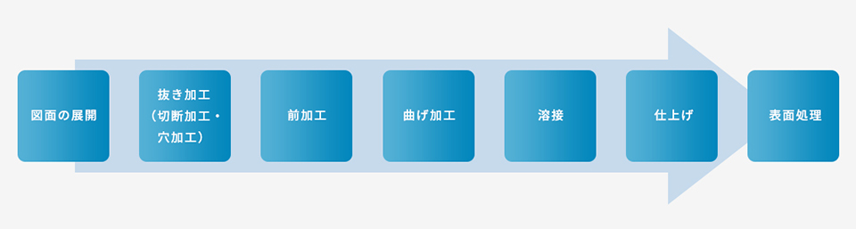 板金加工の流れ